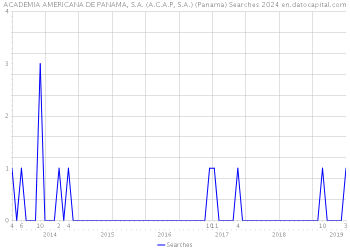 ACADEMIA AMERICANA DE PANAMA, S.A. (A.C.A.P, S.A.) (Panama) Searches 2024 