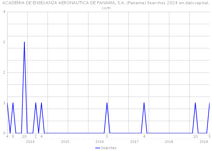ACADEMIA DE ENSEöANZA AERONAUTICA DE PANAMA, S.A. (Panama) Searches 2024 