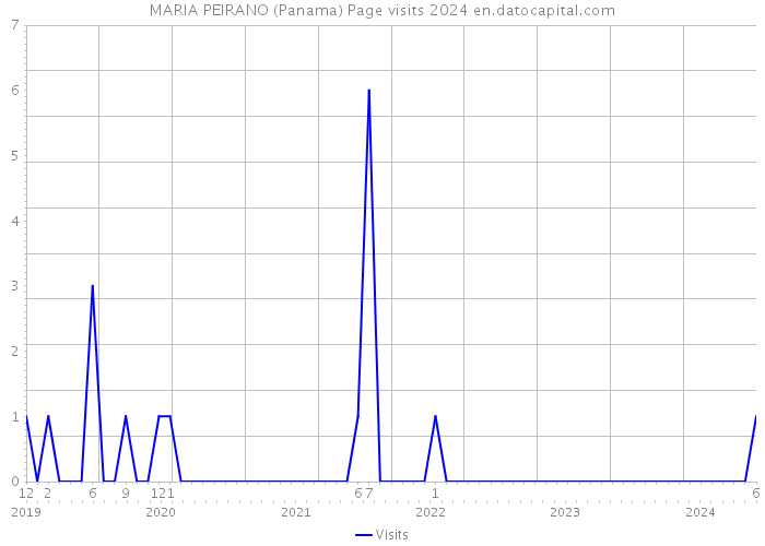 MARIA PEIRANO (Panama) Page visits 2024 