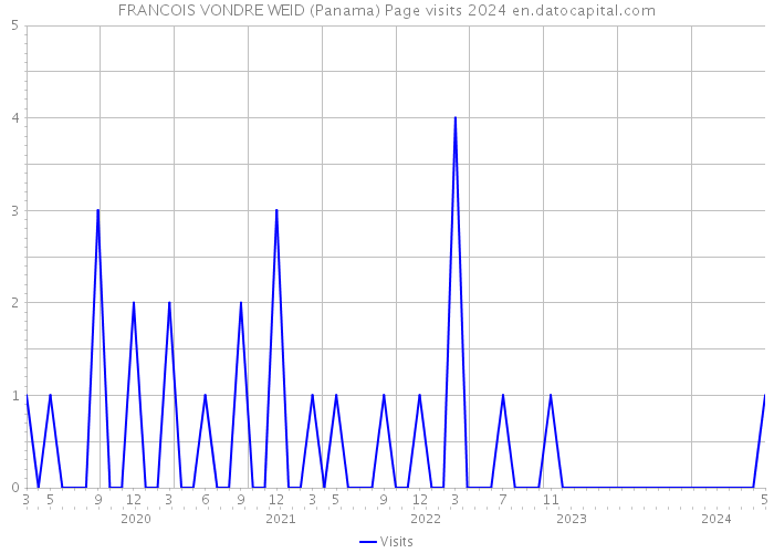 FRANCOIS VONDRE WEID (Panama) Page visits 2024 