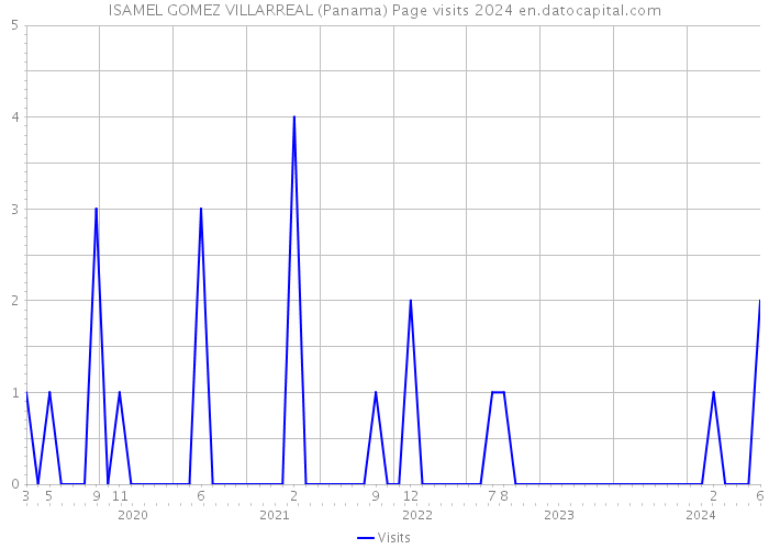 ISAMEL GOMEZ VILLARREAL (Panama) Page visits 2024 