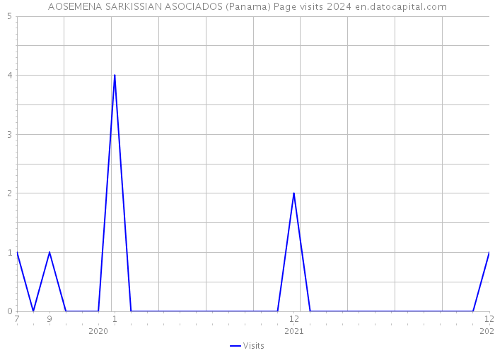 AOSEMENA SARKISSIAN ASOCIADOS (Panama) Page visits 2024 