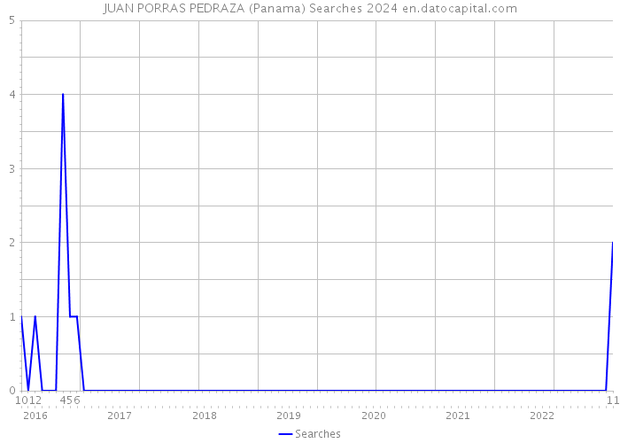 JUAN PORRAS PEDRAZA (Panama) Searches 2024 