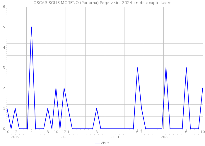 OSCAR SOLIS MORENO (Panama) Page visits 2024 