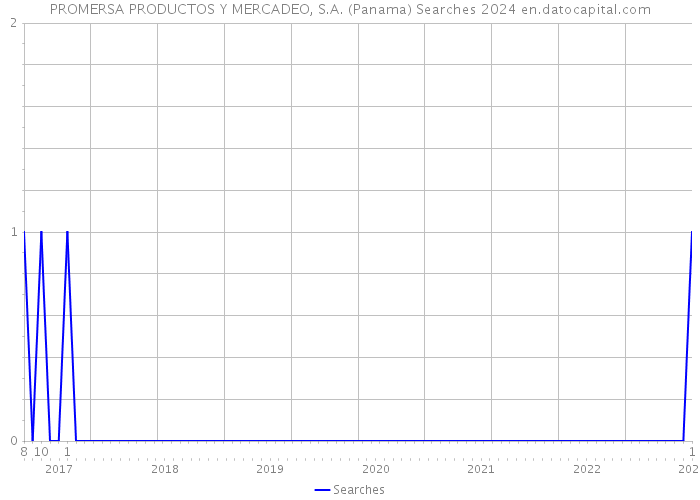 PROMERSA PRODUCTOS Y MERCADEO, S.A. (Panama) Searches 2024 