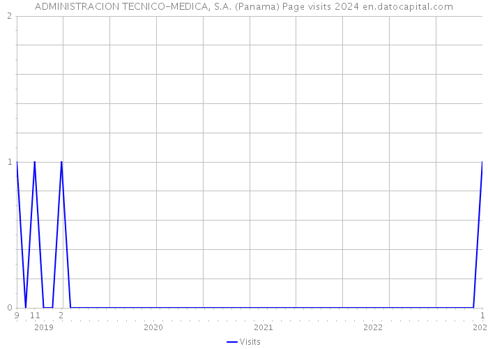 ADMINISTRACION TECNICO-MEDICA, S.A. (Panama) Page visits 2024 