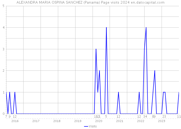 ALEXANDRA MARIA OSPINA SANCHEZ (Panama) Page visits 2024 