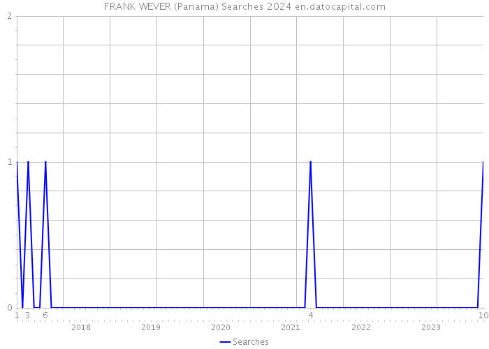 FRANK WEVER (Panama) Searches 2024 