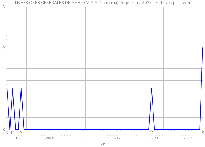 INVERSIONES GENERALES DE AMERICA S.A. (Panama) Page visits 2024 