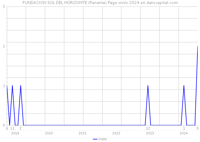 FUNDACION SOL DEL HORIZONTE (Panama) Page visits 2024 