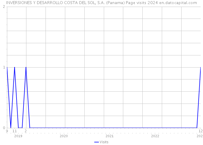 INVERSIONES Y DESARROLLO COSTA DEL SOL, S.A. (Panama) Page visits 2024 