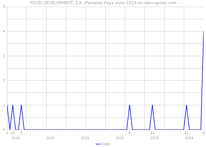 POCRI DEVELOPMENT, S.A. (Panama) Page visits 2024 