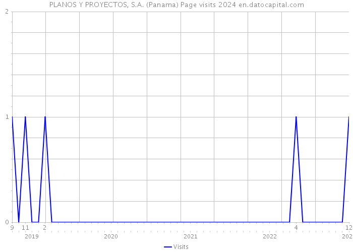 PLANOS Y PROYECTOS, S.A. (Panama) Page visits 2024 
