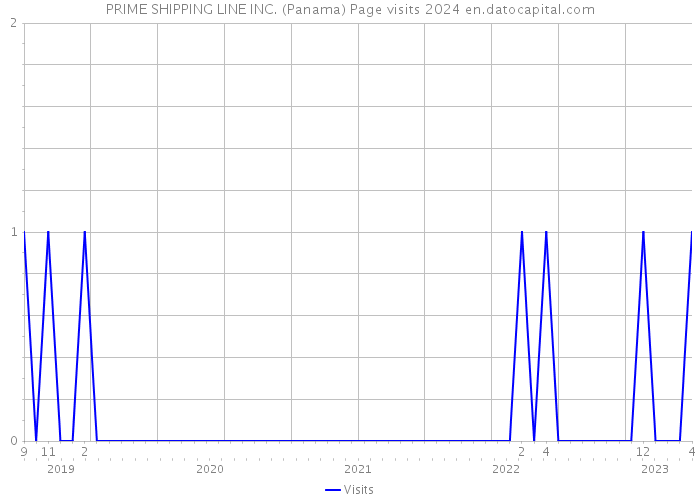 PRIME SHIPPING LINE INC. (Panama) Page visits 2024 