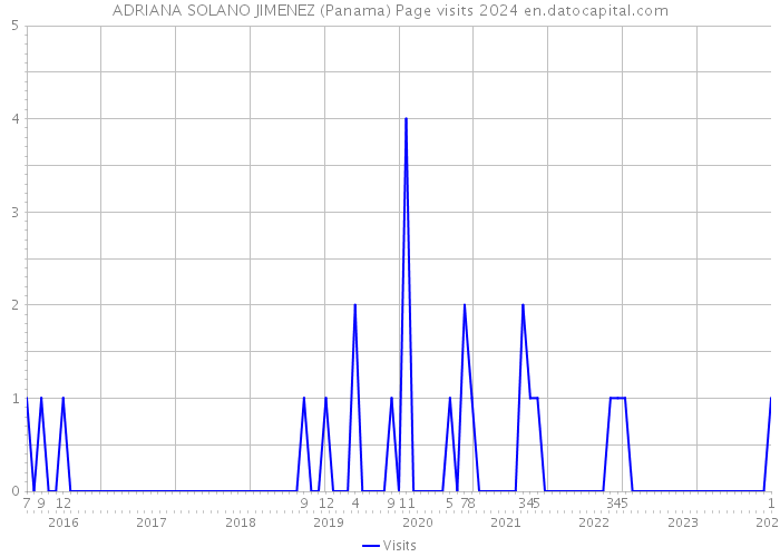 ADRIANA SOLANO JIMENEZ (Panama) Page visits 2024 