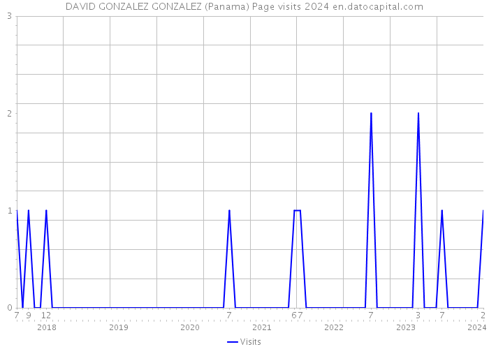 DAVID GONZALEZ GONZALEZ (Panama) Page visits 2024 