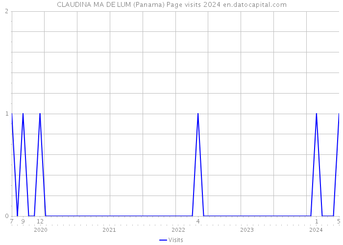 CLAUDINA MA DE LUM (Panama) Page visits 2024 