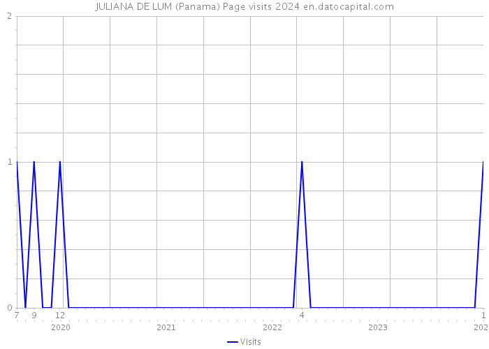 JULIANA DE LUM (Panama) Page visits 2024 