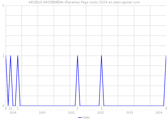 ARGELIS AROSEMENA (Panama) Page visits 2024 