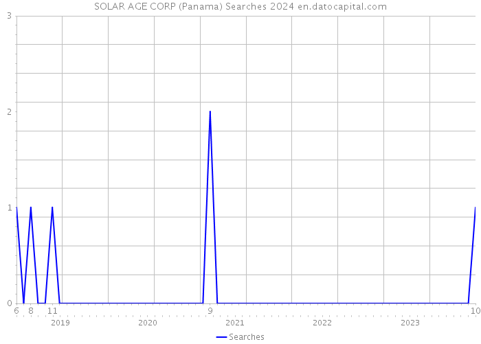 SOLAR AGE CORP (Panama) Searches 2024 