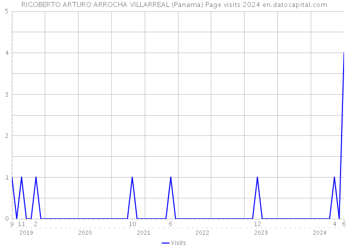 RIGOBERTO ARTURO ARROCHA VILLARREAL (Panama) Page visits 2024 