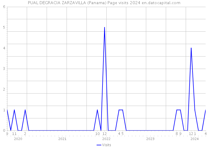 PUAL DEGRACIA ZARZAVILLA (Panama) Page visits 2024 