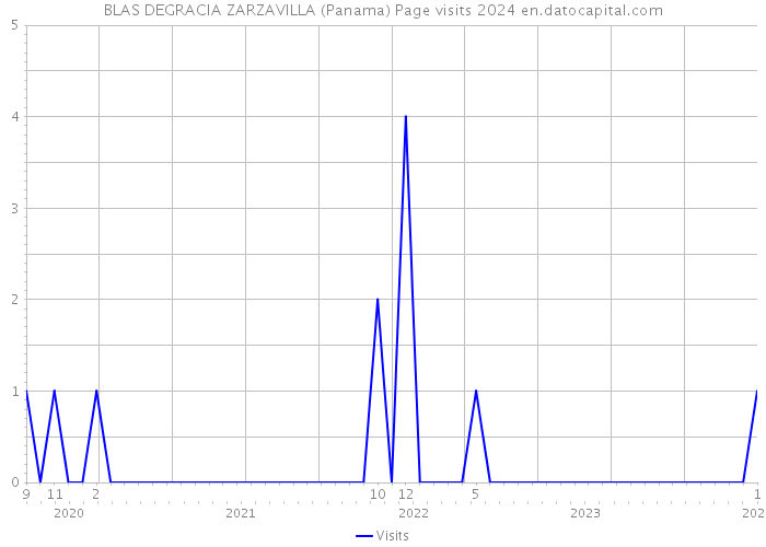 BLAS DEGRACIA ZARZAVILLA (Panama) Page visits 2024 