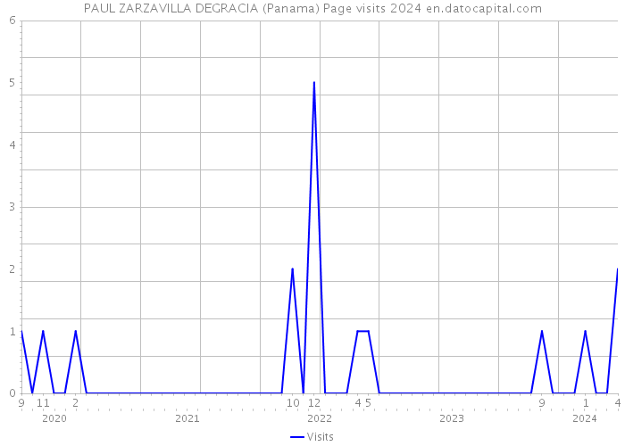 PAUL ZARZAVILLA DEGRACIA (Panama) Page visits 2024 