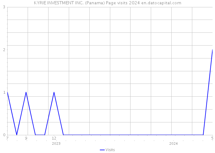 KYRIE INVESTMENT INC. (Panama) Page visits 2024 