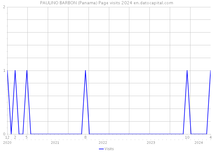 PAULINO BARBON (Panama) Page visits 2024 