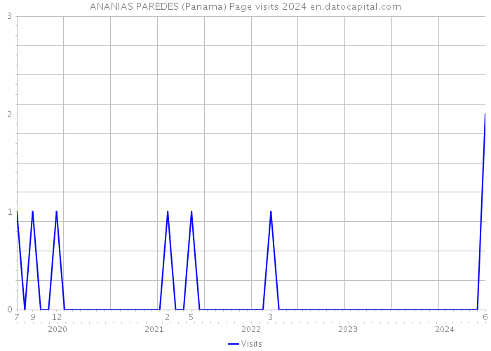 ANANIAS PAREDES (Panama) Page visits 2024 