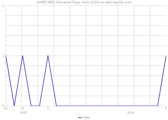 JAMES REID (Panama) Page visits 2024 