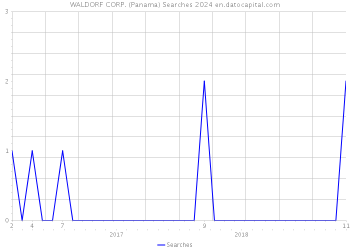 WALDORF CORP. (Panama) Searches 2024 