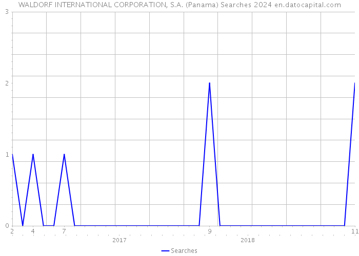 WALDORF INTERNATIONAL CORPORATION, S.A. (Panama) Searches 2024 