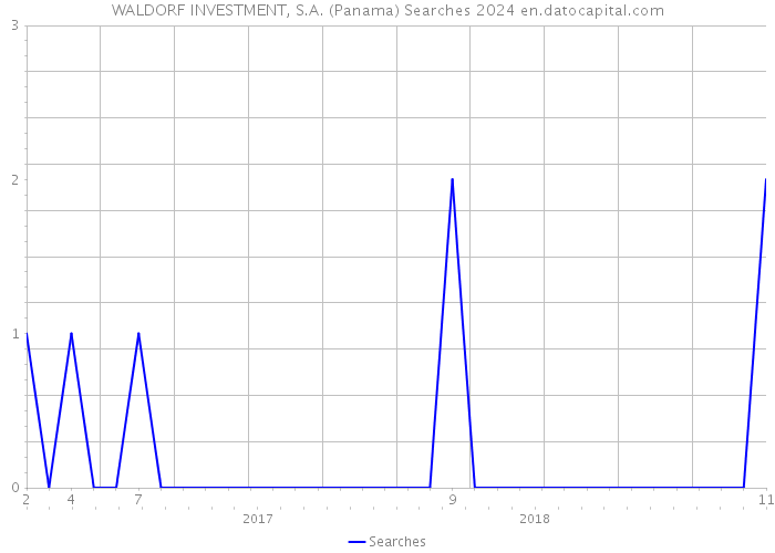 WALDORF INVESTMENT, S.A. (Panama) Searches 2024 