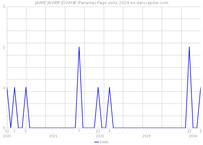 JAIME JAVIER JOVANE (Panama) Page visits 2024 