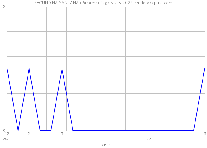 SECUNDINA SANTANA (Panama) Page visits 2024 