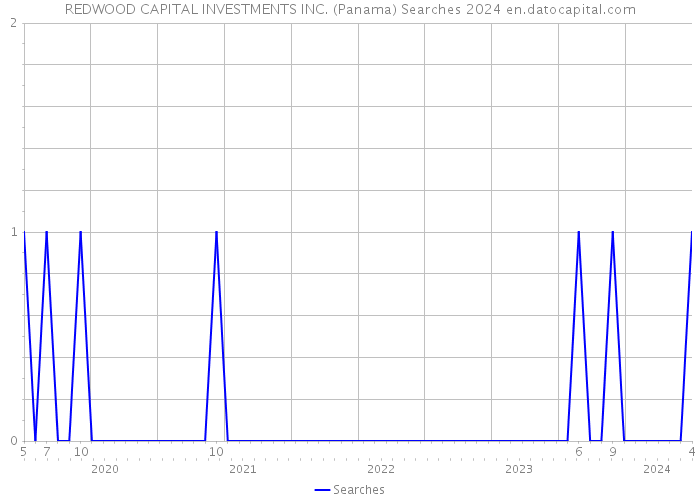 REDWOOD CAPITAL INVESTMENTS INC. (Panama) Searches 2024 