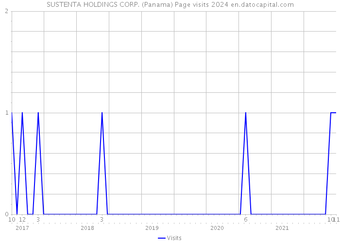 SUSTENTA HOLDINGS CORP. (Panama) Page visits 2024 