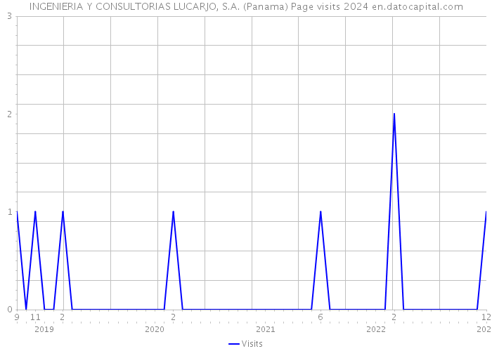 INGENIERIA Y CONSULTORIAS LUCARJO, S.A. (Panama) Page visits 2024 