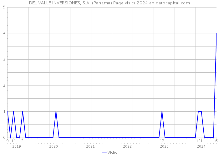DEL VALLE INVERSIONES, S.A. (Panama) Page visits 2024 