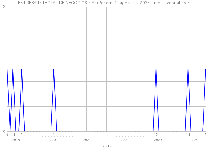 EMPRESA INTEGRAL DE NEGOCIOS S.A. (Panama) Page visits 2024 