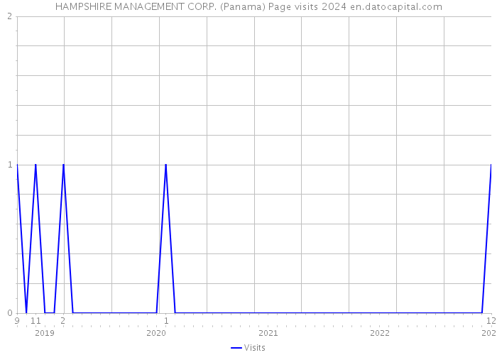 HAMPSHIRE MANAGEMENT CORP. (Panama) Page visits 2024 