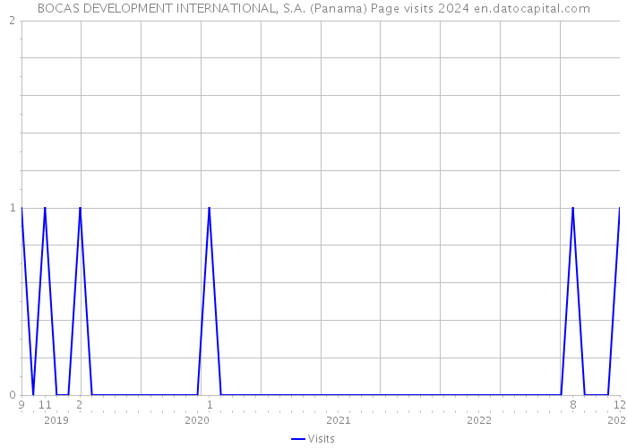 BOCAS DEVELOPMENT INTERNATIONAL, S.A. (Panama) Page visits 2024 