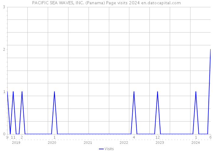 PACIFIC SEA WAVES, INC. (Panama) Page visits 2024 