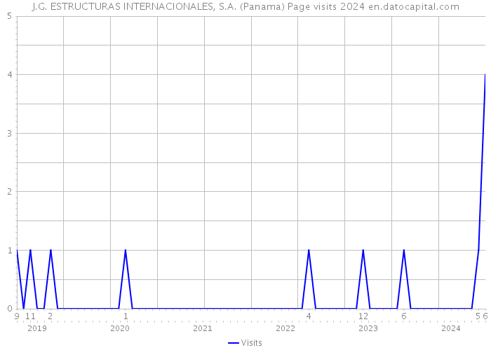J.G. ESTRUCTURAS INTERNACIONALES, S.A. (Panama) Page visits 2024 