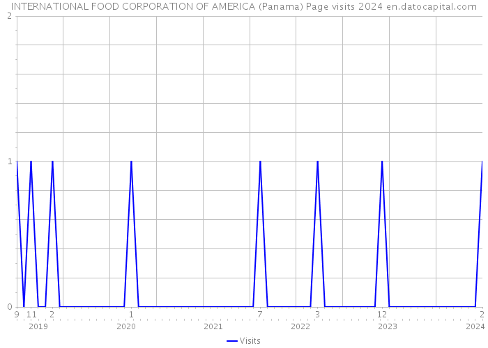 INTERNATIONAL FOOD CORPORATION OF AMERICA (Panama) Page visits 2024 