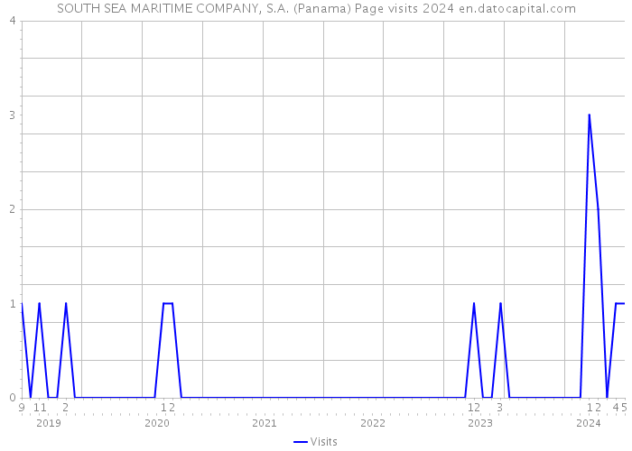 SOUTH SEA MARITIME COMPANY, S.A. (Panama) Page visits 2024 