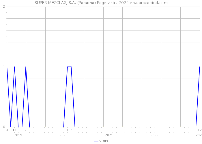 SUPER MEZCLAS, S.A. (Panama) Page visits 2024 