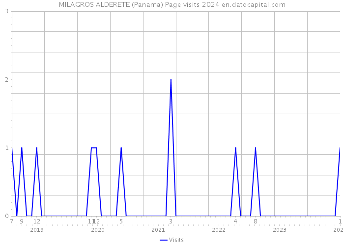 MILAGROS ALDERETE (Panama) Page visits 2024 